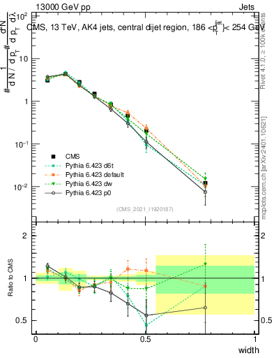 Plot of j.width in 13000 GeV pp collisions