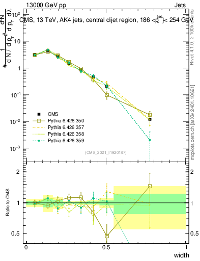 Plot of j.width in 13000 GeV pp collisions