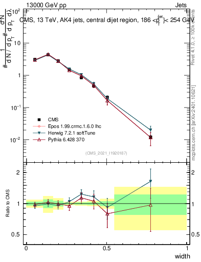 Plot of j.width in 13000 GeV pp collisions