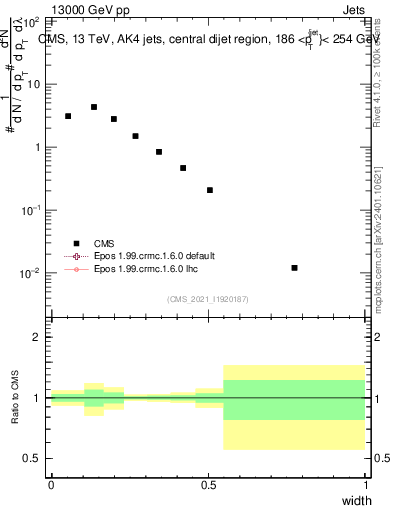 Plot of j.width in 13000 GeV pp collisions