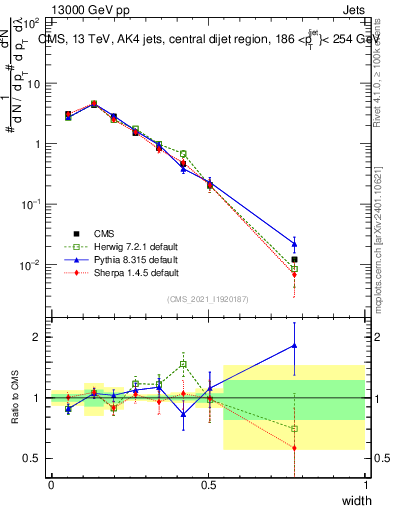 Plot of j.width in 13000 GeV pp collisions