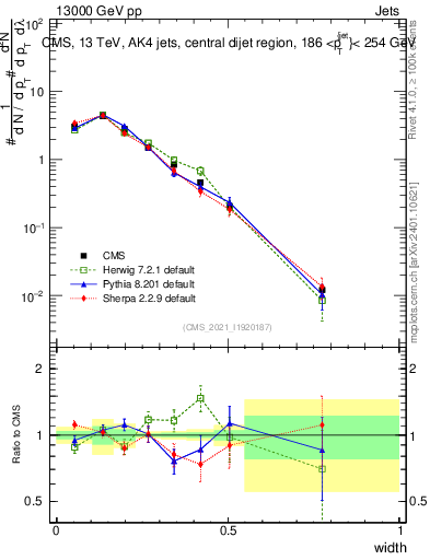 Plot of j.width in 13000 GeV pp collisions