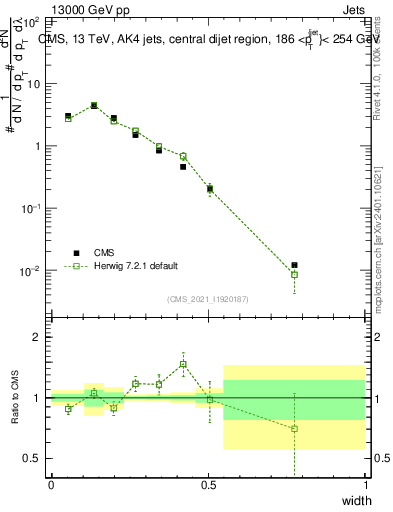 Plot of j.width in 13000 GeV pp collisions