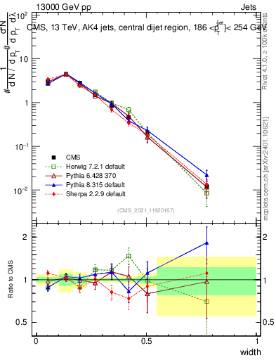 Plot of j.width in 13000 GeV pp collisions