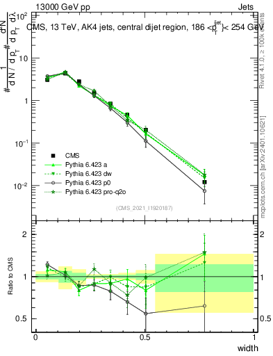Plot of j.width in 13000 GeV pp collisions