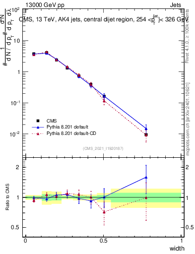 Plot of j.width in 13000 GeV pp collisions