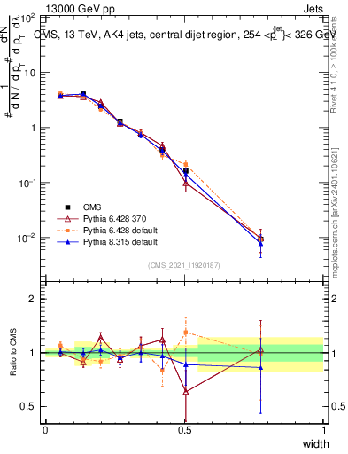 Plot of j.width in 13000 GeV pp collisions