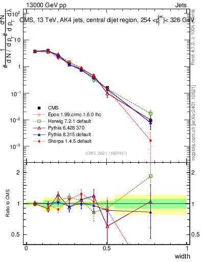 Plot of j.width in 13000 GeV pp collisions