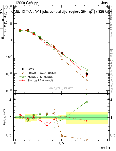 Plot of j.width in 13000 GeV pp collisions