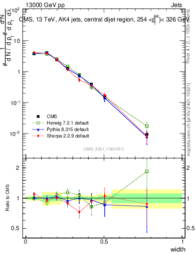 Plot of j.width in 13000 GeV pp collisions