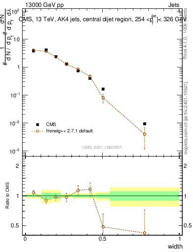 Plot of j.width in 13000 GeV pp collisions