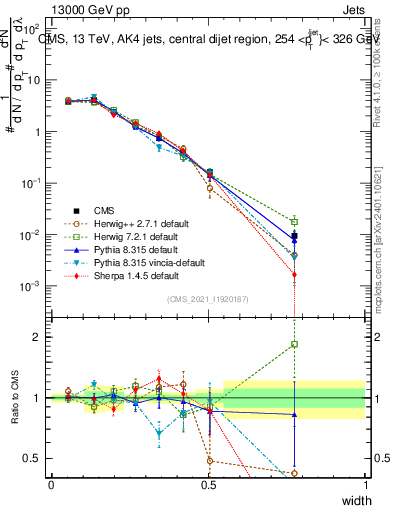 Plot of j.width in 13000 GeV pp collisions
