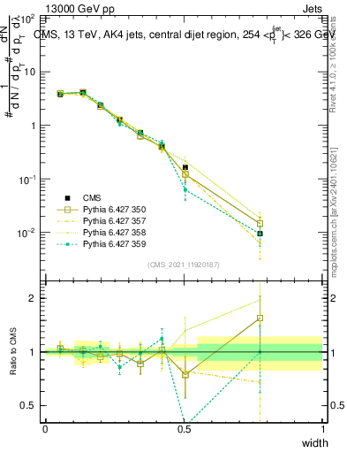 Plot of j.width in 13000 GeV pp collisions