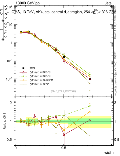 Plot of j.width in 13000 GeV pp collisions