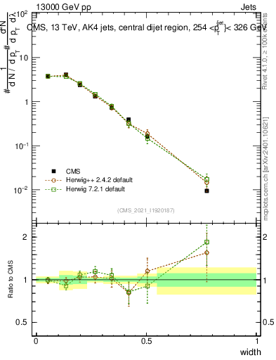 Plot of j.width in 13000 GeV pp collisions