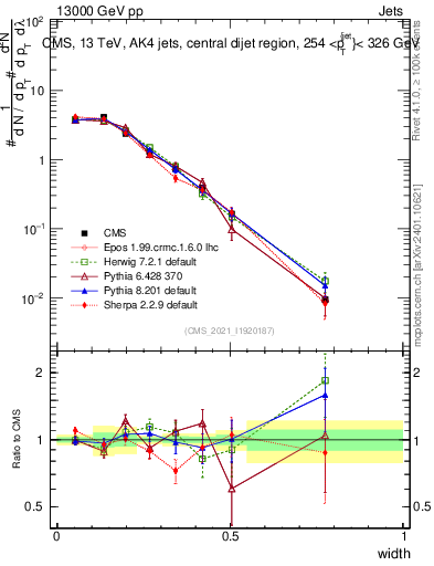 Plot of j.width in 13000 GeV pp collisions
