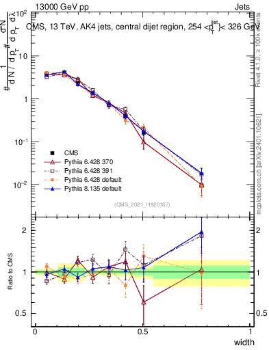 Plot of j.width in 13000 GeV pp collisions
