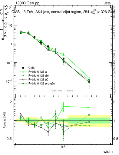 Plot of j.width in 13000 GeV pp collisions