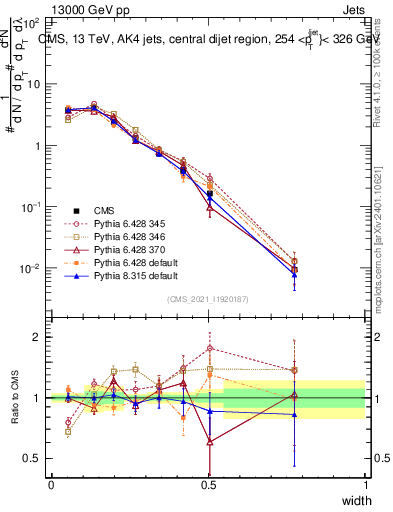 Plot of j.width in 13000 GeV pp collisions