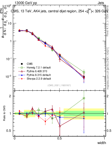 Plot of j.width in 13000 GeV pp collisions