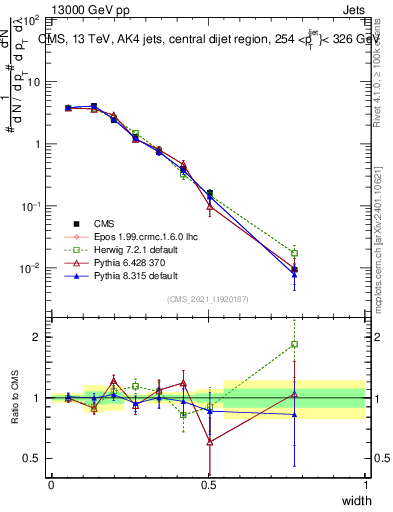 Plot of j.width in 13000 GeV pp collisions