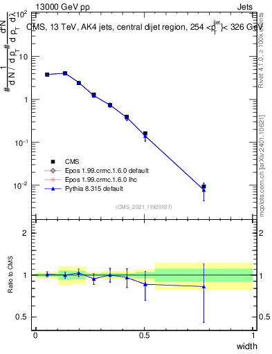 Plot of j.width in 13000 GeV pp collisions