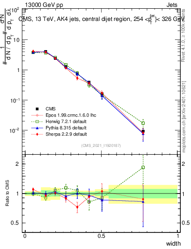 Plot of j.width in 13000 GeV pp collisions