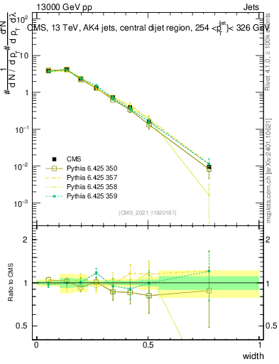 Plot of j.width in 13000 GeV pp collisions