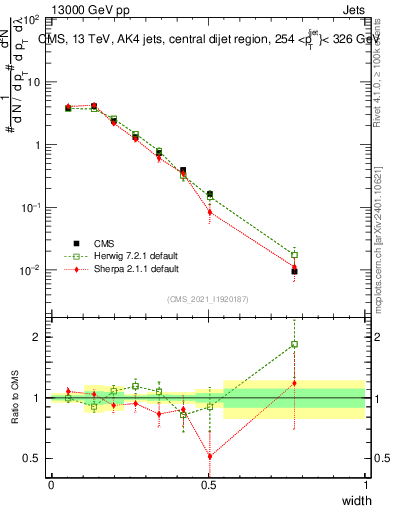 Plot of j.width in 13000 GeV pp collisions