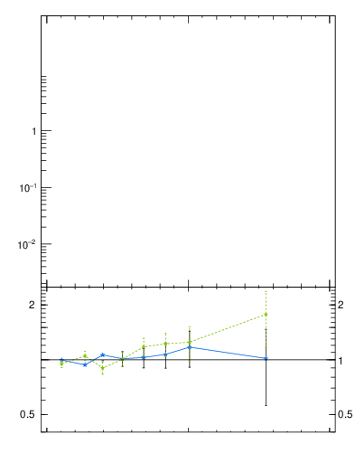 Plot of j.width in 13000 GeV pp collisions