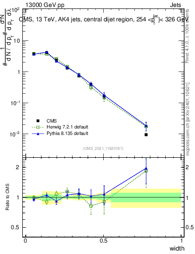 Plot of j.width in 13000 GeV pp collisions