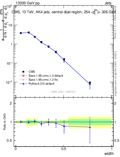 Plot of j.width in 13000 GeV pp collisions
