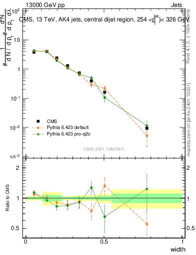 Plot of j.width in 13000 GeV pp collisions