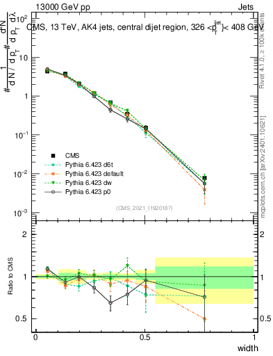 Plot of j.width in 13000 GeV pp collisions
