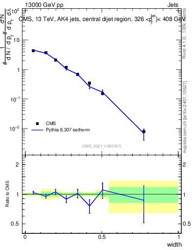 Plot of j.width in 13000 GeV pp collisions