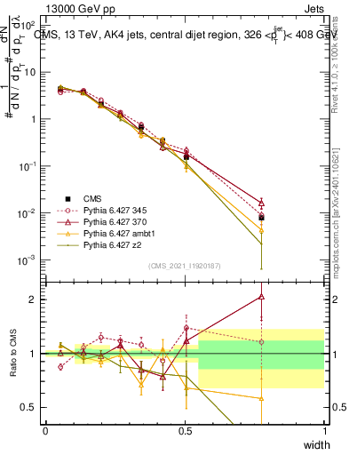 Plot of j.width in 13000 GeV pp collisions