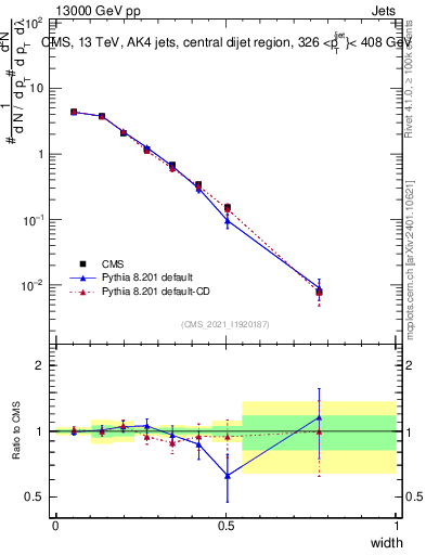Plot of j.width in 13000 GeV pp collisions