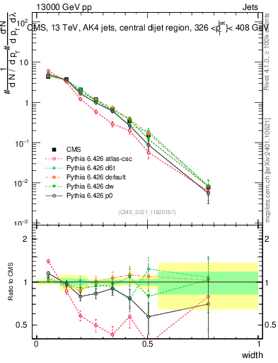 Plot of j.width in 13000 GeV pp collisions