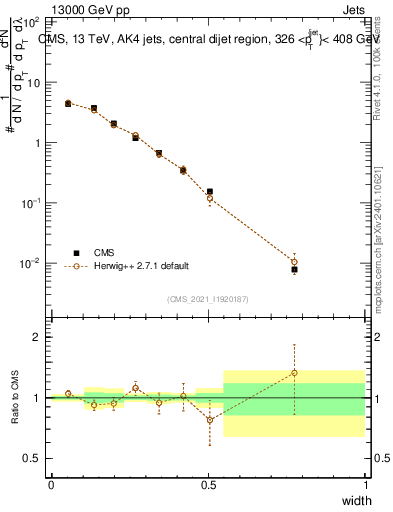 Plot of j.width in 13000 GeV pp collisions