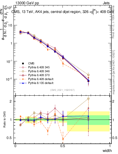 Plot of j.width in 13000 GeV pp collisions
