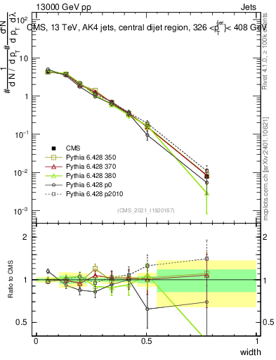 Plot of j.width in 13000 GeV pp collisions