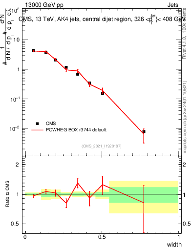 Plot of j.width in 13000 GeV pp collisions