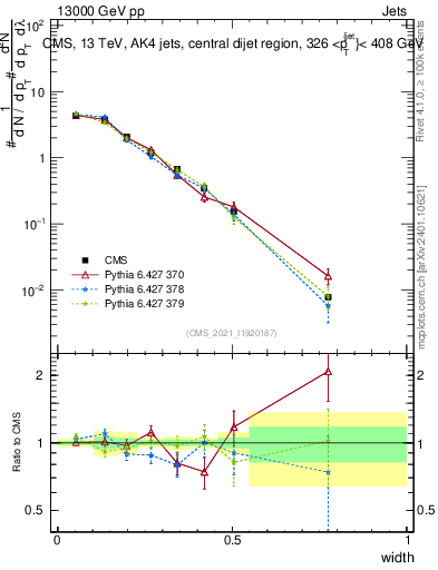 Plot of j.width in 13000 GeV pp collisions