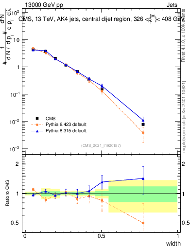Plot of j.width in 13000 GeV pp collisions