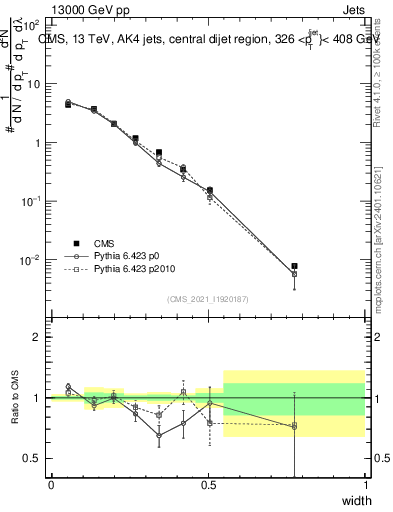 Plot of j.width in 13000 GeV pp collisions
