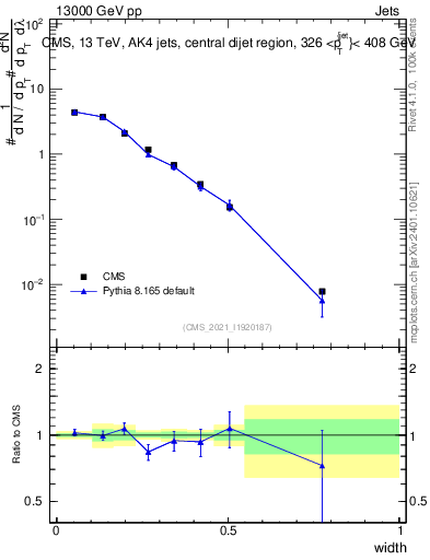 Plot of j.width in 13000 GeV pp collisions