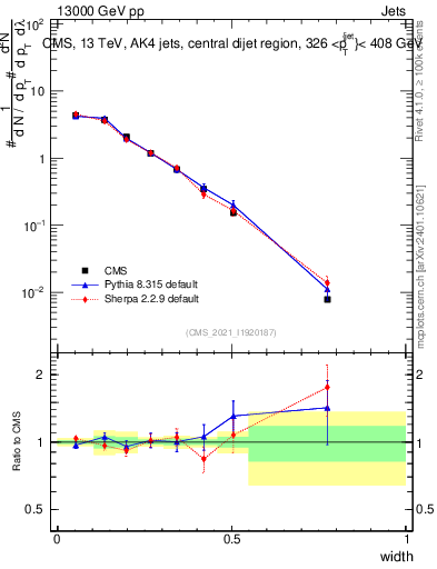 Plot of j.width in 13000 GeV pp collisions