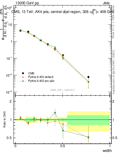 Plot of j.width in 13000 GeV pp collisions