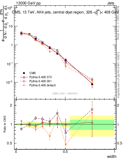 Plot of j.width in 13000 GeV pp collisions