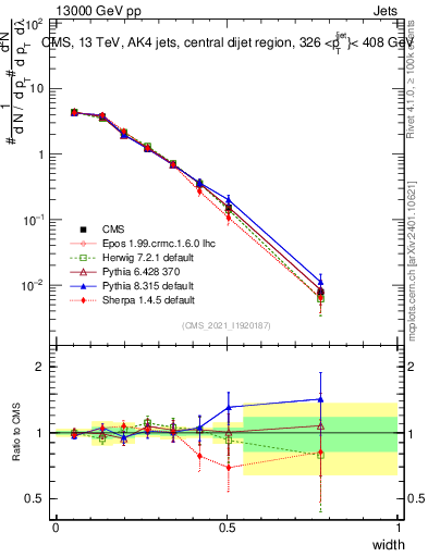 Plot of j.width in 13000 GeV pp collisions